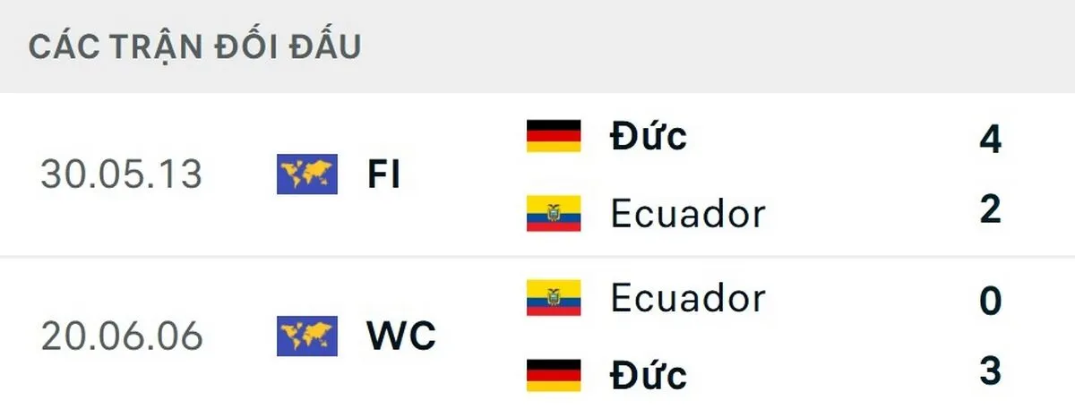 Đội tuyển Đức thắng cả 2 lần đối đầu Ecuador trong lịch sử