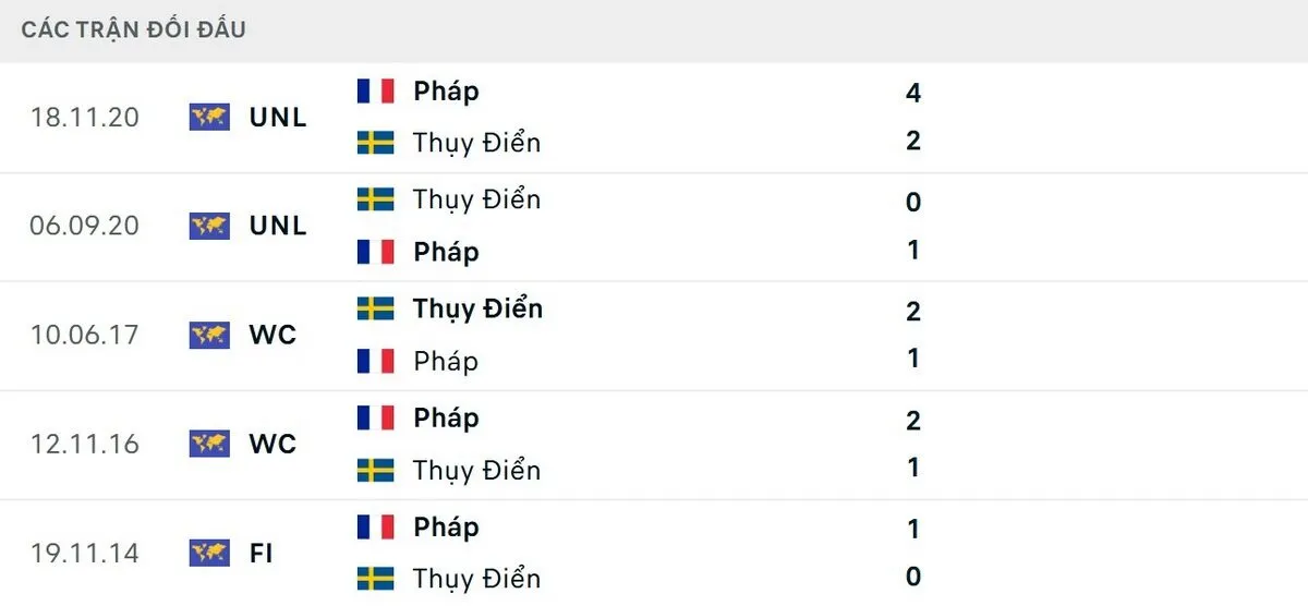 Les Bleus vượt trội về kết quả đối đầu