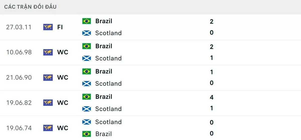 Lịch sử chạm trán ủng hộ Selecao
