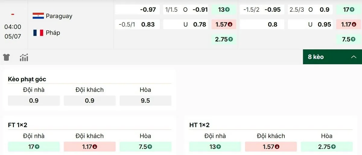 Điểm qua các mức kèo bóng đá nổi bật trận Paraguay vs Pháp