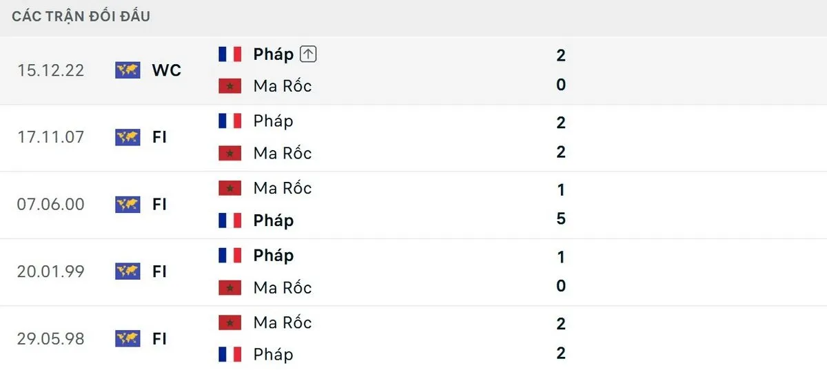 Đội tuyển Pháp bất bại trong cả 5 lần đối đầu Maroc